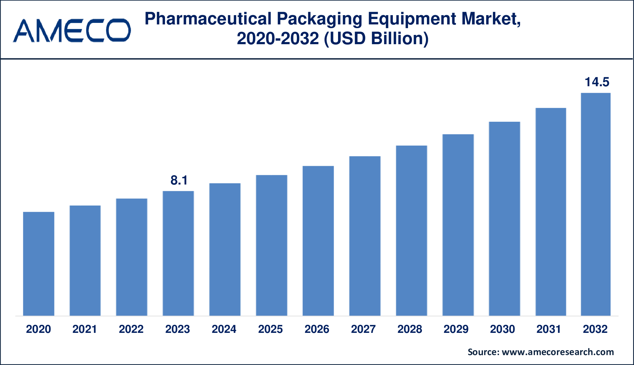 Pharmaceutical Packaging Equipment Market Dynamics